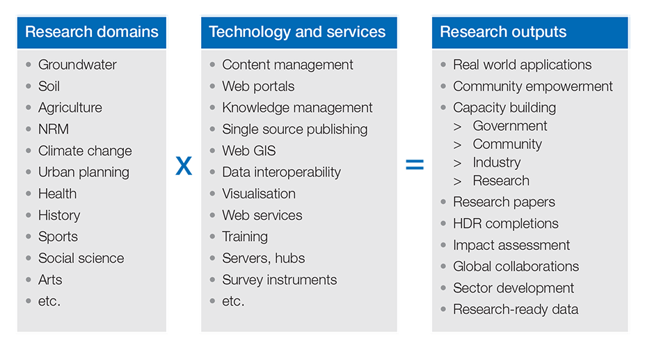 CeRDI Capability: eResearch and digital innovation