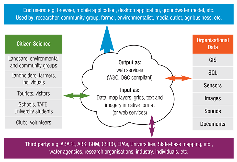 CeRDI Capability: Interoperability