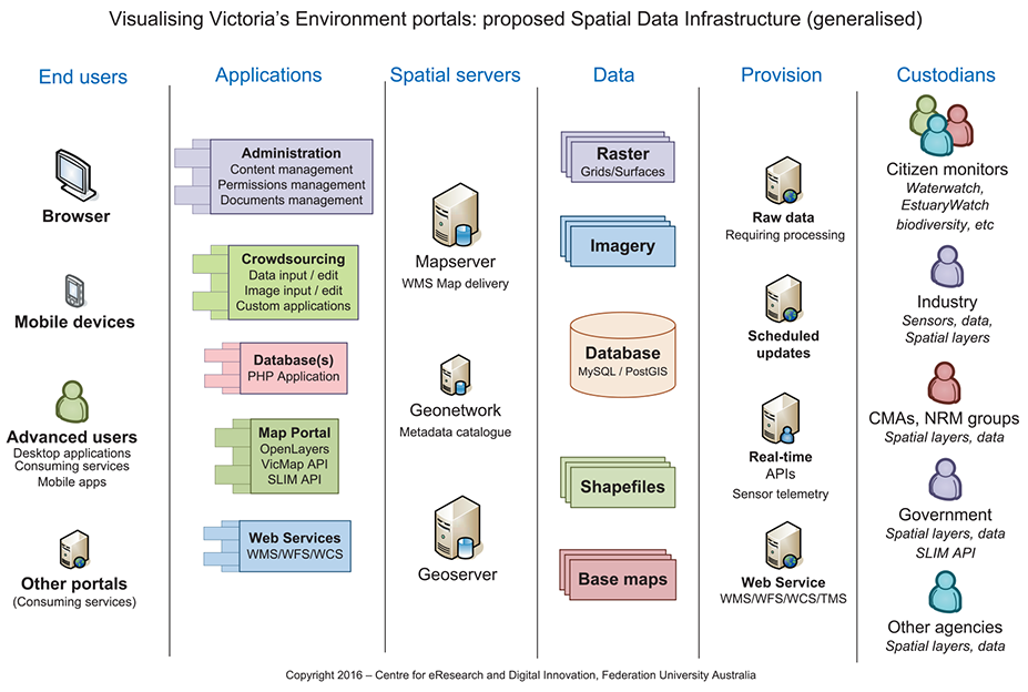 CeRDI capability: Systems Architecture