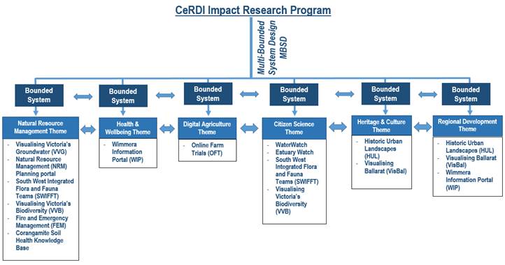 CeRDI Impact Research Program