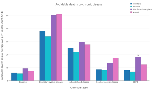 Avoidable deaths by chronic disease