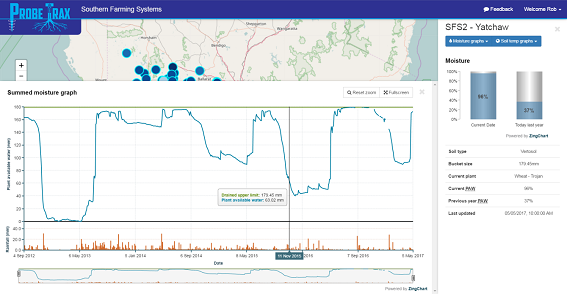 Southern Farming Systems Probe-Trax - Summed moisture graph