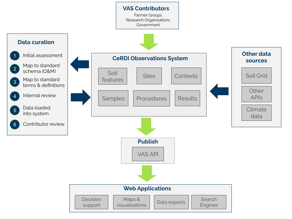 VAS Technical updates