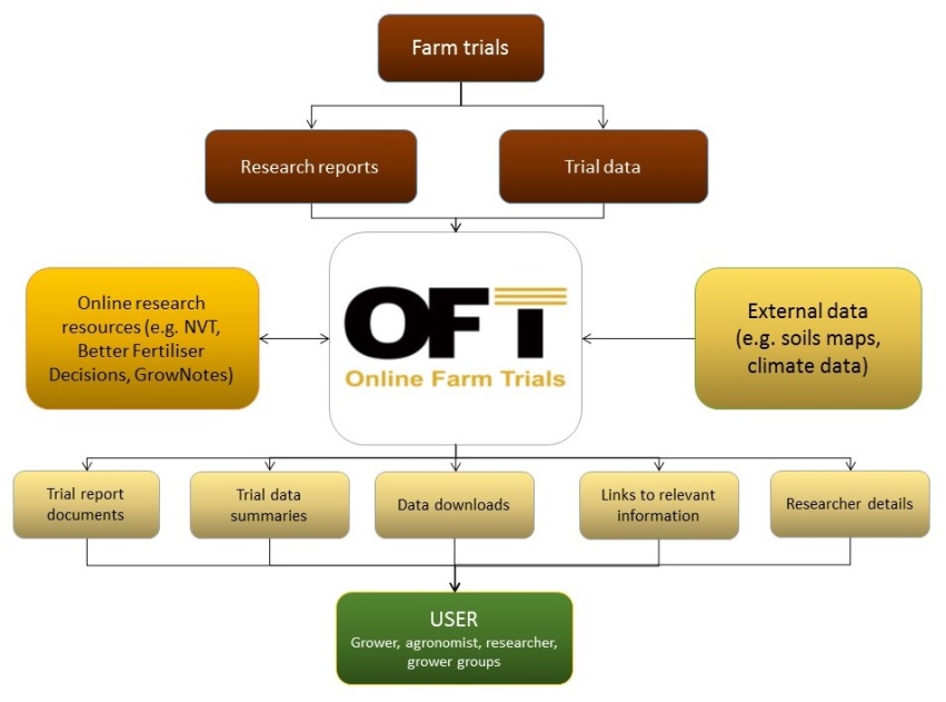 This diagram demonstrates how the OFT project brings trial information and data together to produce useful outcomes for the grains industry