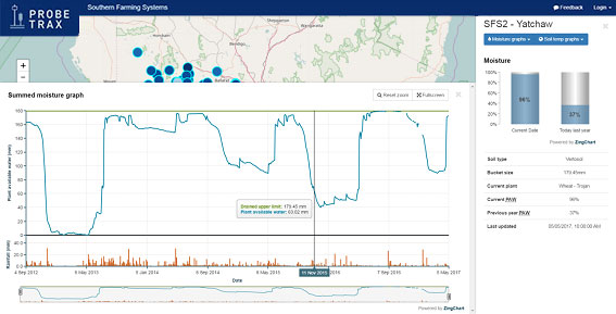 Southern Farming Systems Probe-Trax - Summed moisture graph